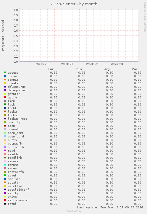 NFSv4 Server