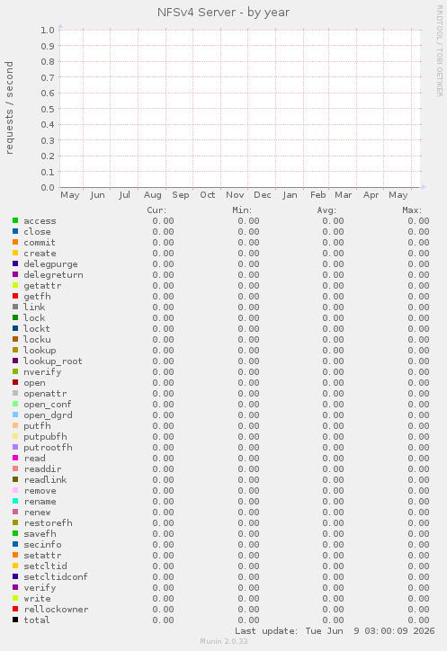 NFSv4 Server