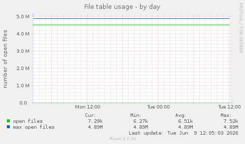 File table usage