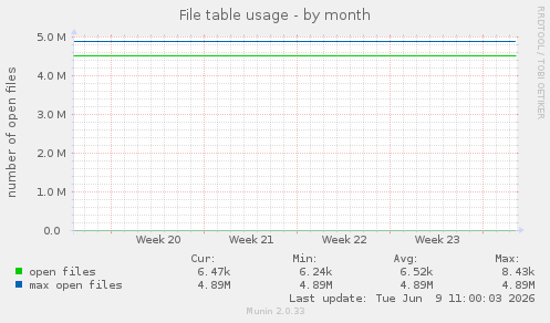 File table usage