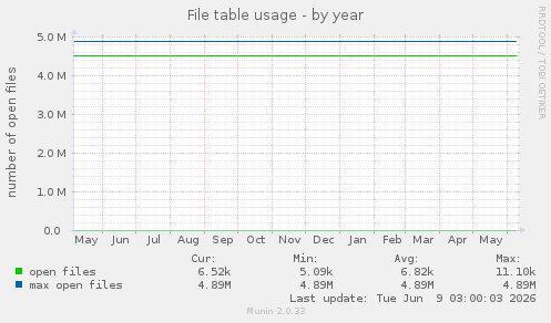 File table usage
