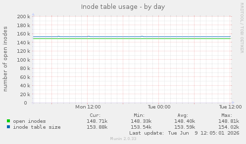 Inode table usage