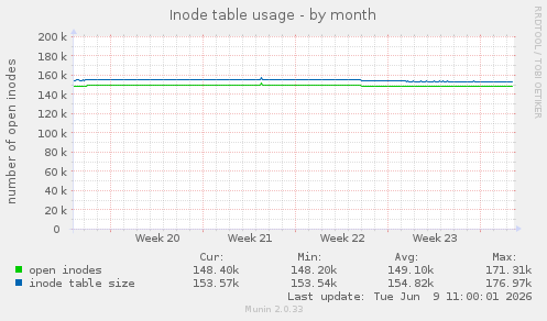 Inode table usage