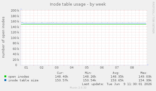 Inode table usage