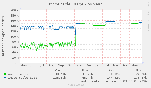 Inode table usage