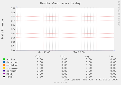 Postfix Mailqueue