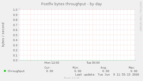 Postfix bytes throughput