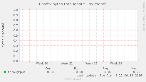 Postfix bytes throughput