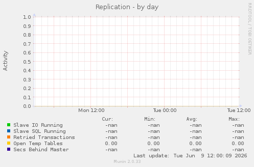 Replication