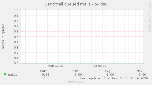 Sendmail queued mails