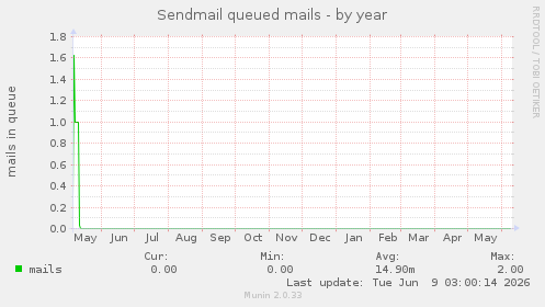 Sendmail queued mails