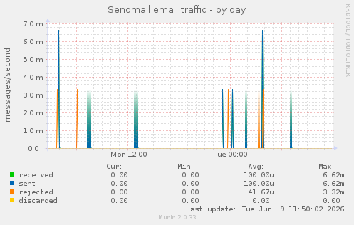 Sendmail email traffic
