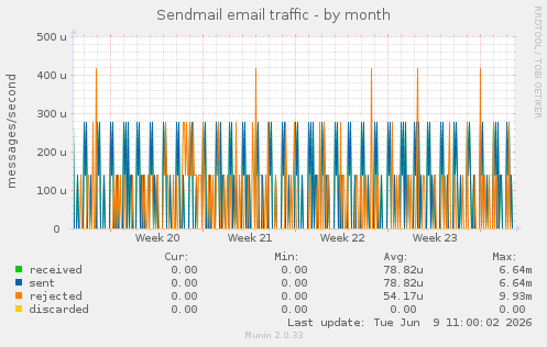 Sendmail email traffic