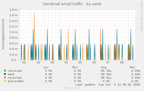 Sendmail email traffic