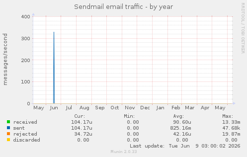 Sendmail email traffic
