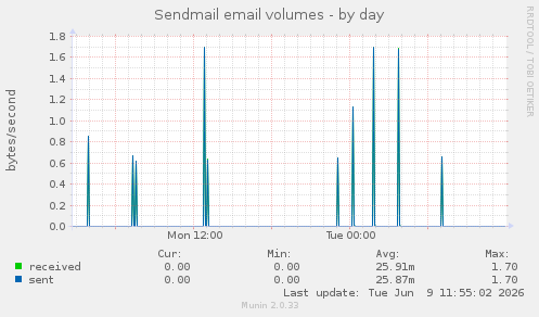 Sendmail email volumes