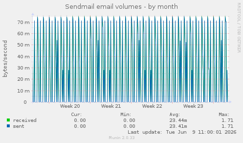 Sendmail email volumes