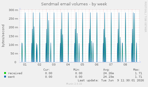 Sendmail email volumes
