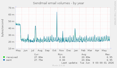 Sendmail email volumes