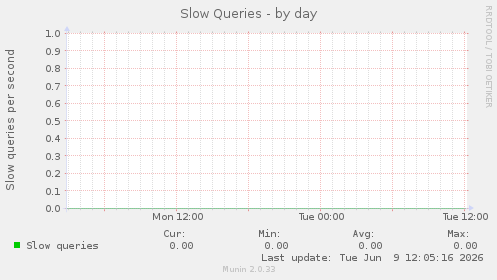 Slow Queries