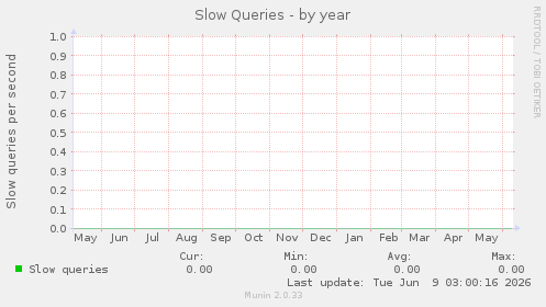 Slow Queries