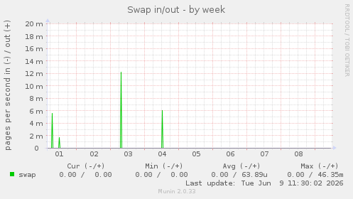 Swap in/out