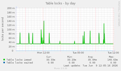 Table locks