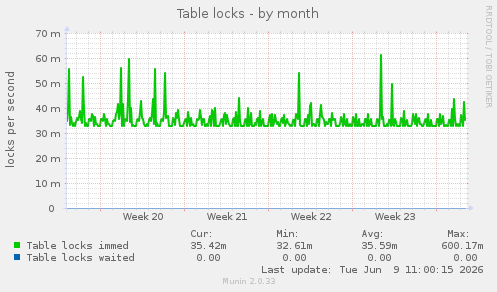 Table locks