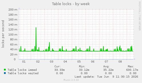 Table locks
