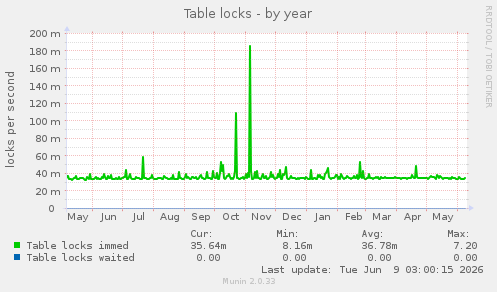 Table locks