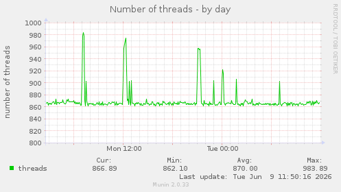 Number of threads