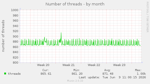 Number of threads