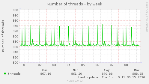 Number of threads