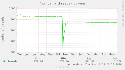 Number of threads