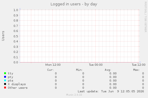 Logged in users