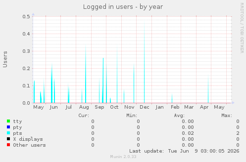 Logged in users