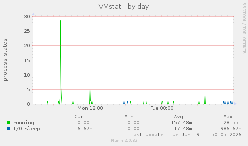 VMstat