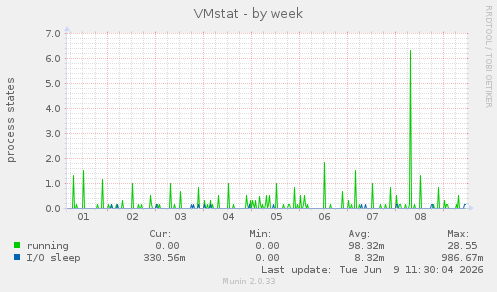 VMstat