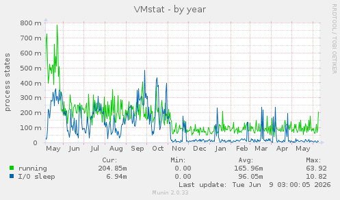 VMstat